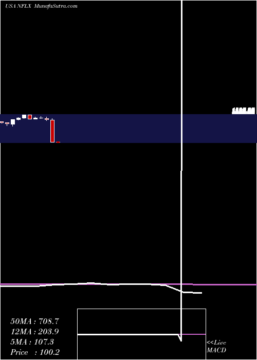  monthly chart NetflixInc
