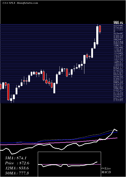  weekly chart NetflixInc