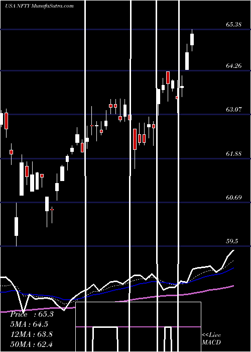  Daily chart FirstTrust