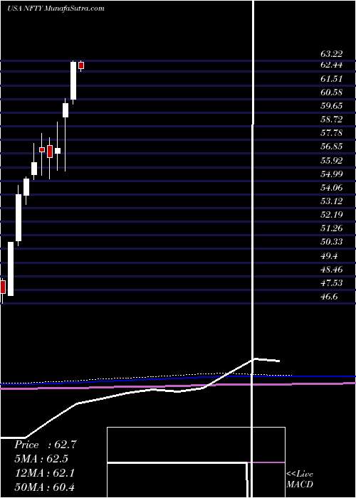  monthly chart FirstTrust