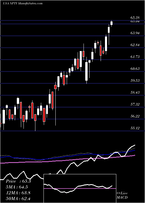  weekly chart FirstTrust