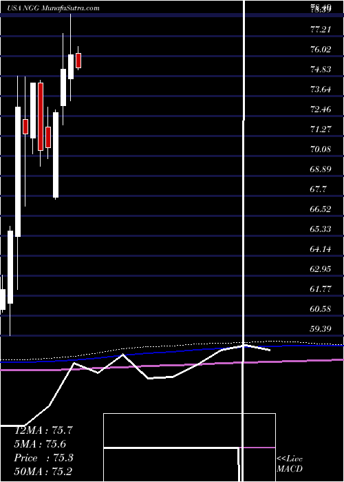  monthly chart NationalGrid