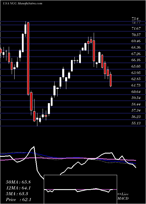  weekly chart NationalGrid