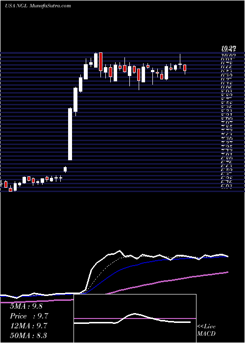  Daily chart NglEnergy