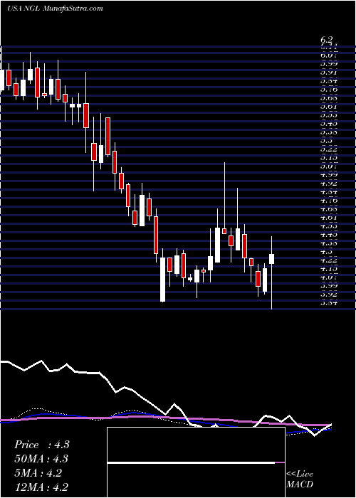  weekly chart NglEnergy