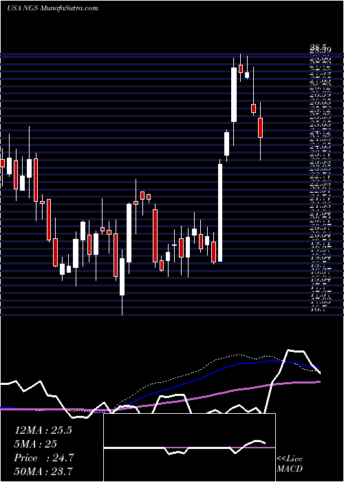  weekly chart NaturalGas