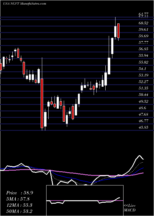  Daily chart IngevityCorporation