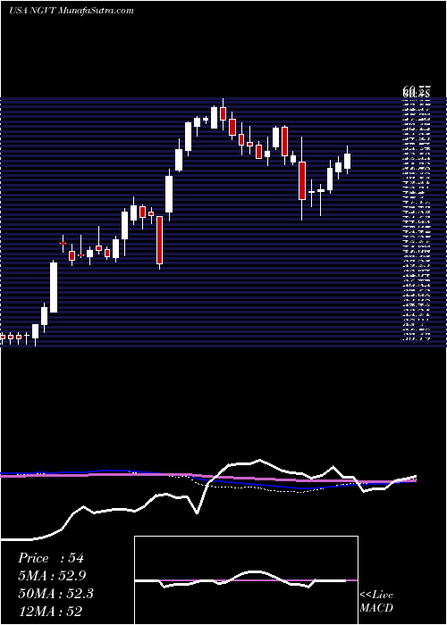  weekly chart IngevityCorporation