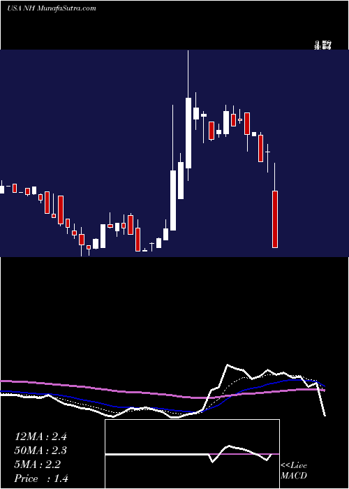 Daily chart NanthealthInc