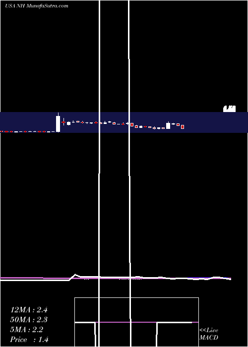  weekly chart NanthealthInc