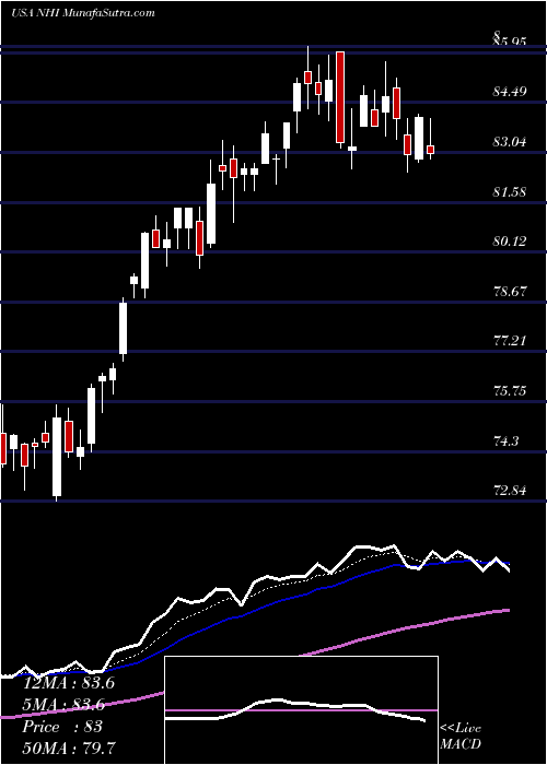  Daily chart NationalHealth