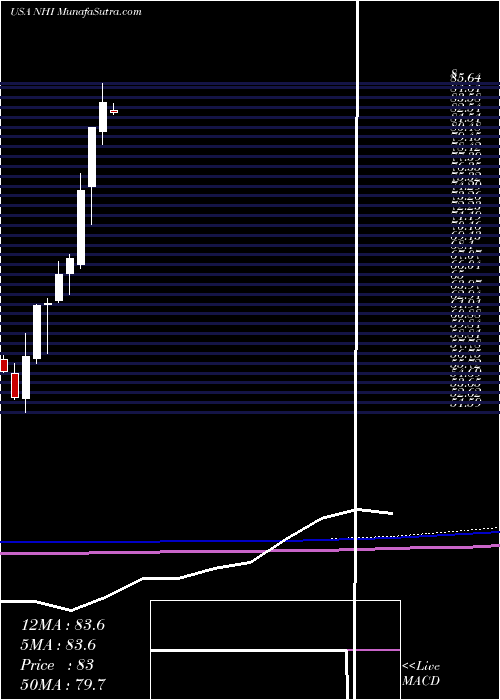  monthly chart NationalHealth