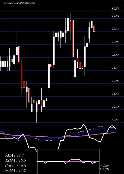  weekly chart NationalHealth