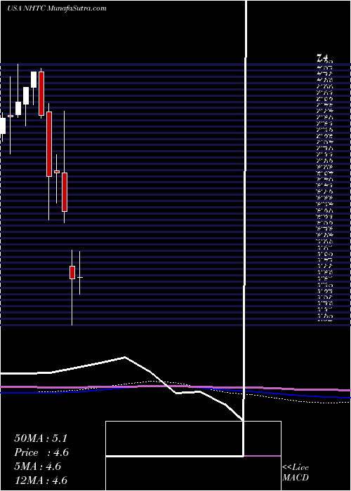  monthly chart NaturalHealth