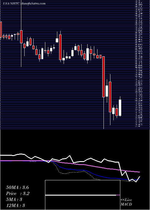  weekly chart NaturalHealth