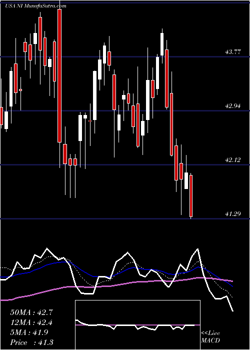  Daily chart NisourceInc