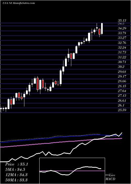  weekly chart NisourceInc