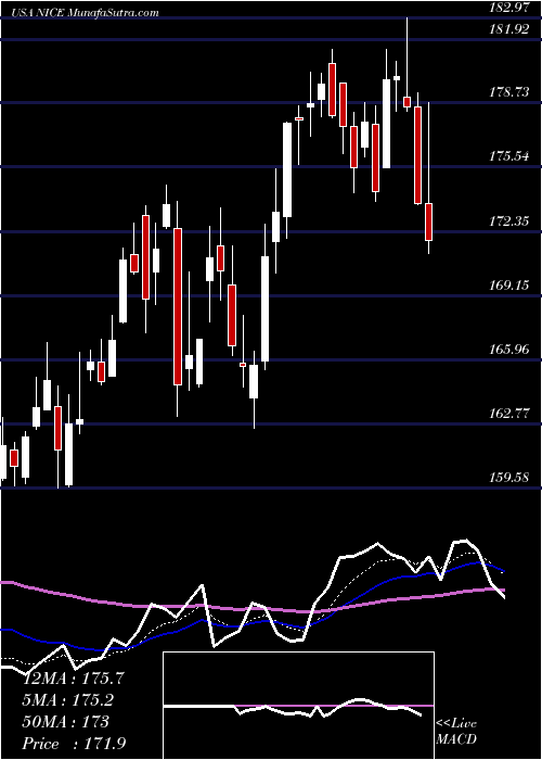  Daily chart NICE Ltd