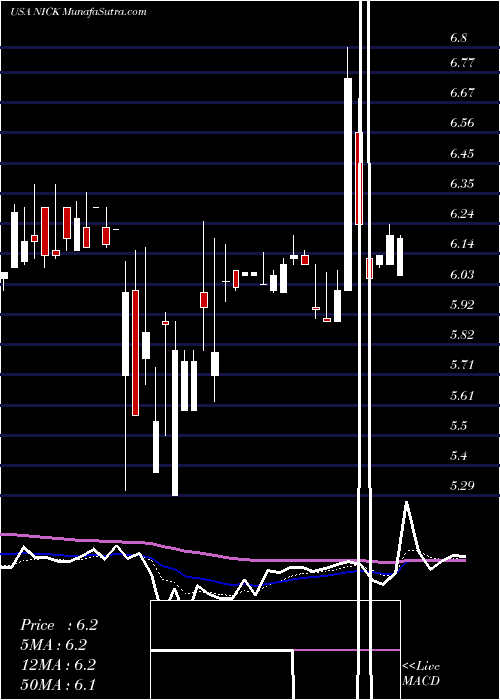  Daily chart Nicholas Financial, Inc.