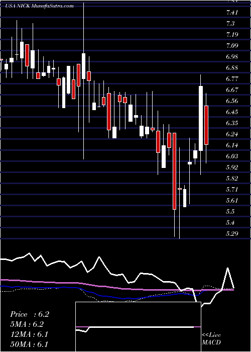  weekly chart NicholasFinancial