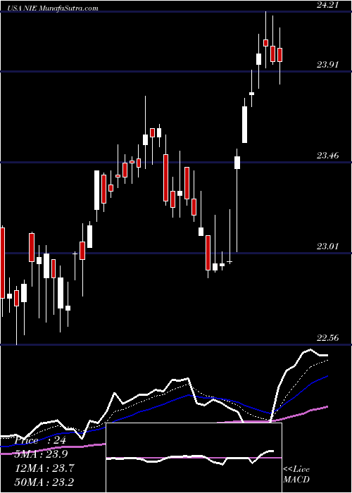  Daily chart AllianzgiEquity