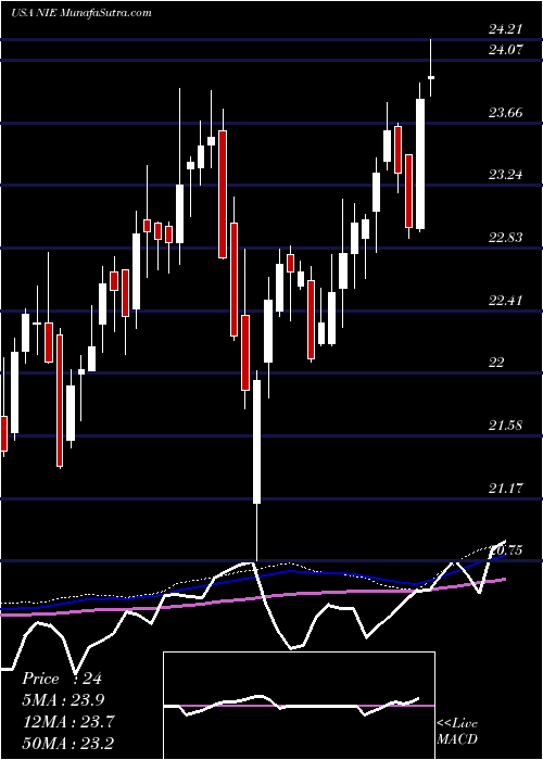  weekly chart AllianzgiEquity