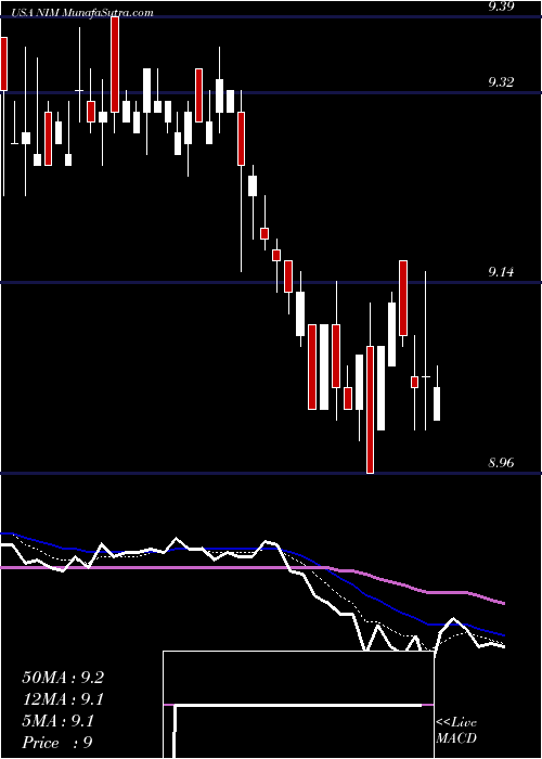  Daily chart Nuveen Select Maturities Municipal Fund
