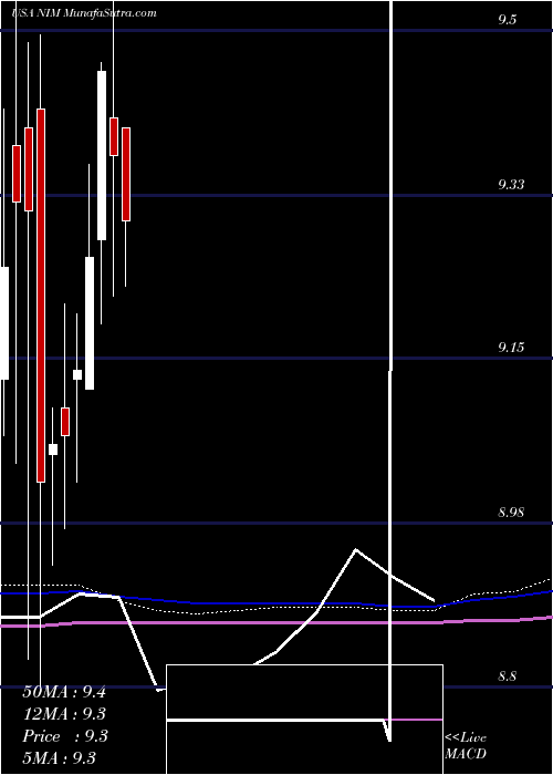  monthly chart NuveenSelect
