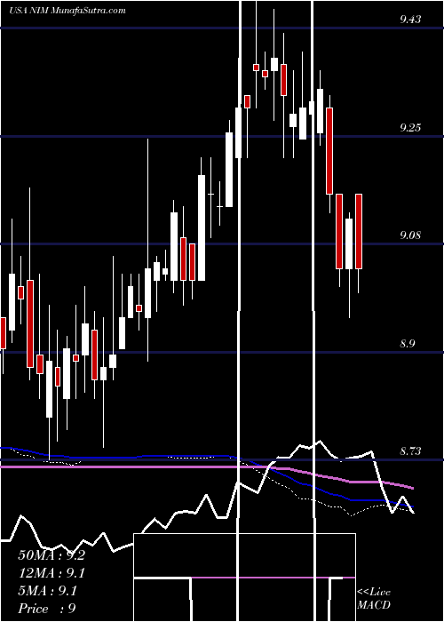  weekly chart NuveenSelect