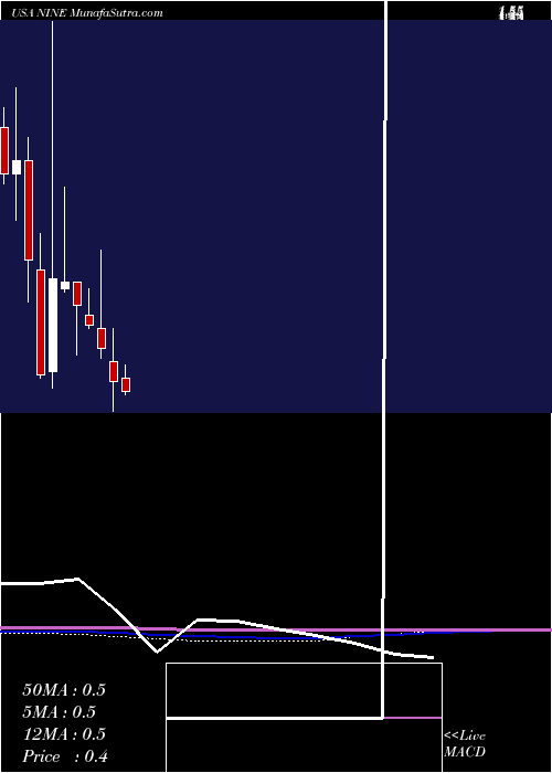  monthly chart NineEnergy