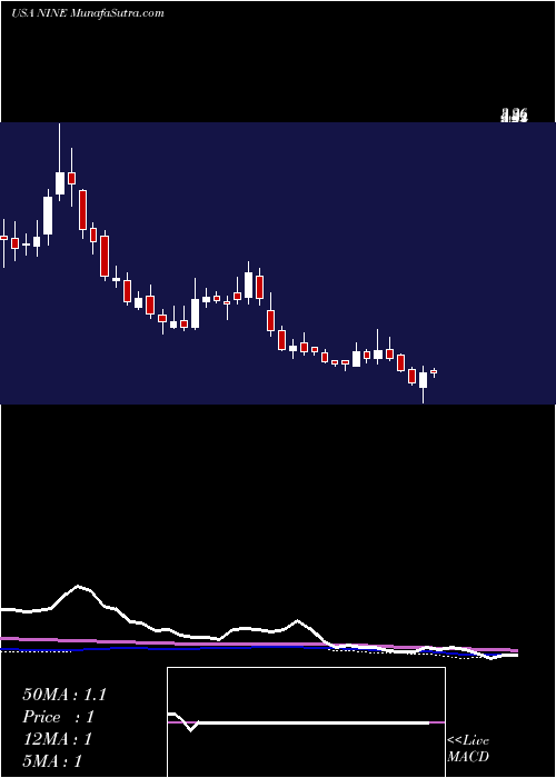  weekly chart NineEnergy