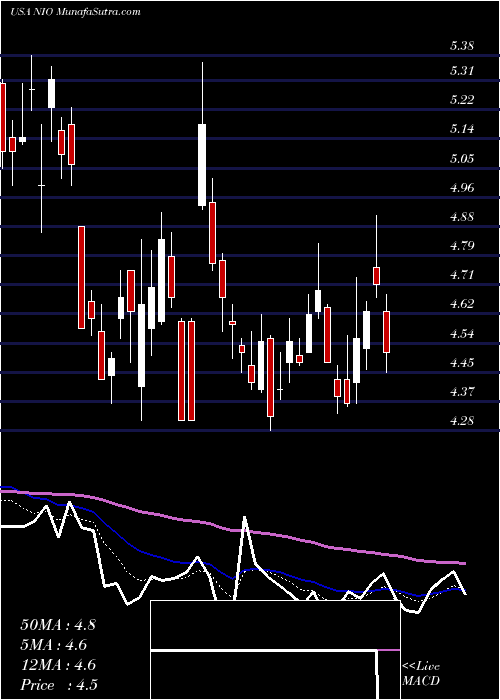  Daily chart NIO Inc.