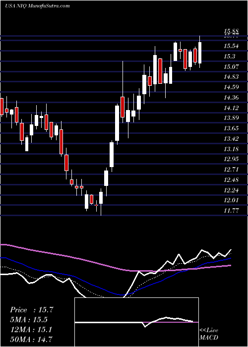  Daily chart NuveennIntermediate