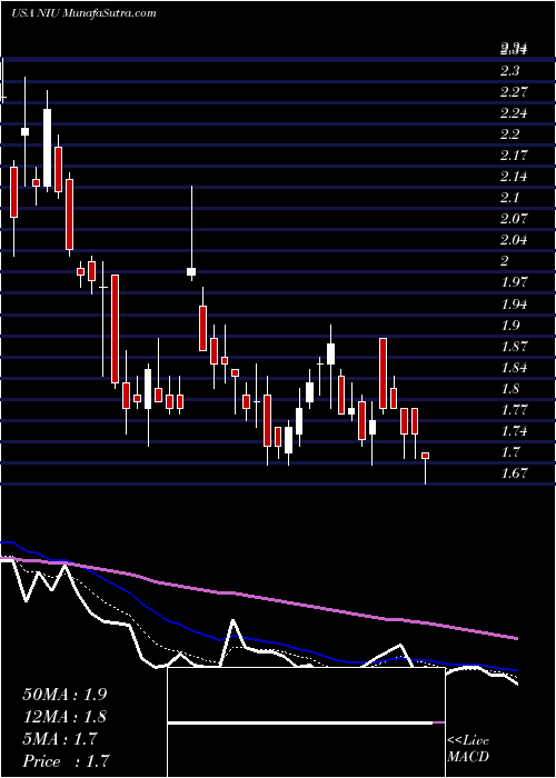  Daily chart NiuTechnologies