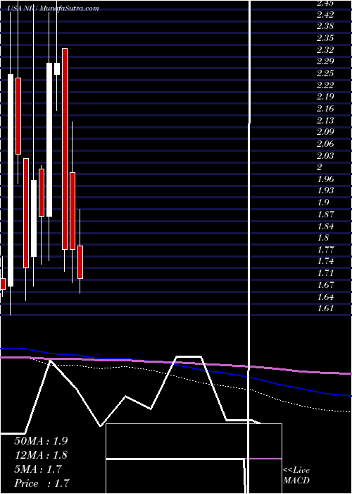  monthly chart NiuTechnologies