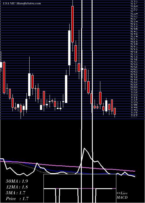  weekly chart NiuTechnologies