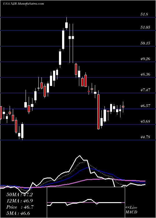  Daily chart NewjerseyResources