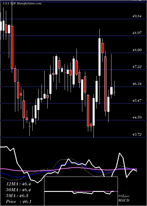  weekly chart NewjerseyResources