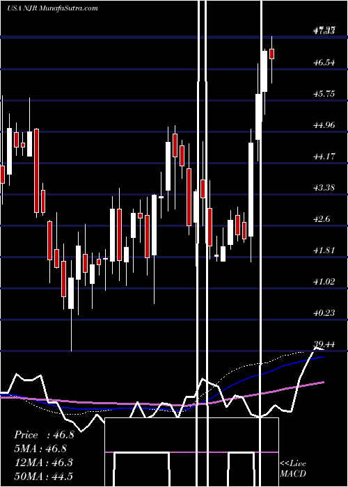  weekly chart NewjerseyResources