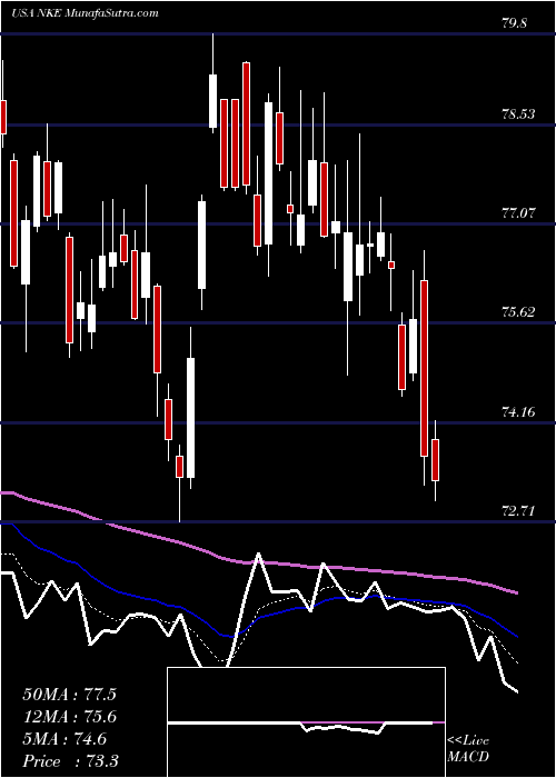  Daily chart Nike, Inc.