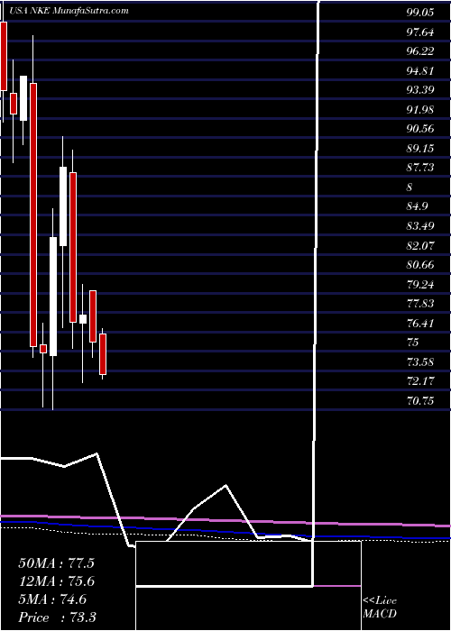  monthly chart NikeInc