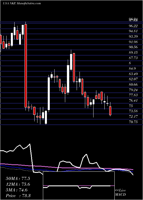  weekly chart NikeInc