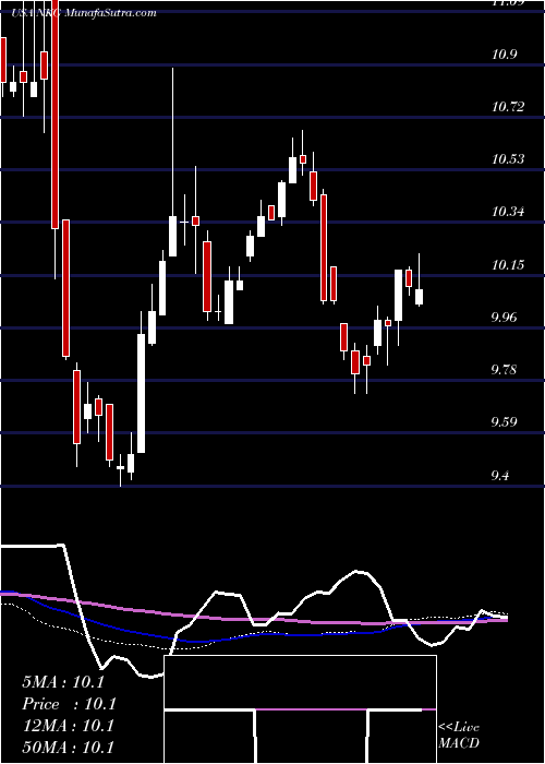  weekly chart NuveenGeorgia
