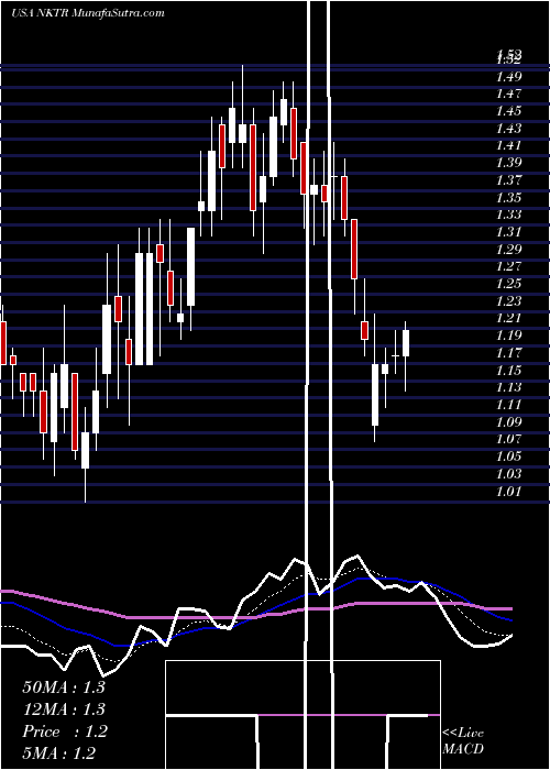  Daily chart Nektar Therapeutics