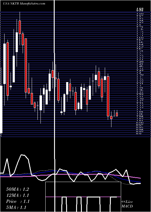  weekly chart NektarTherapeutics