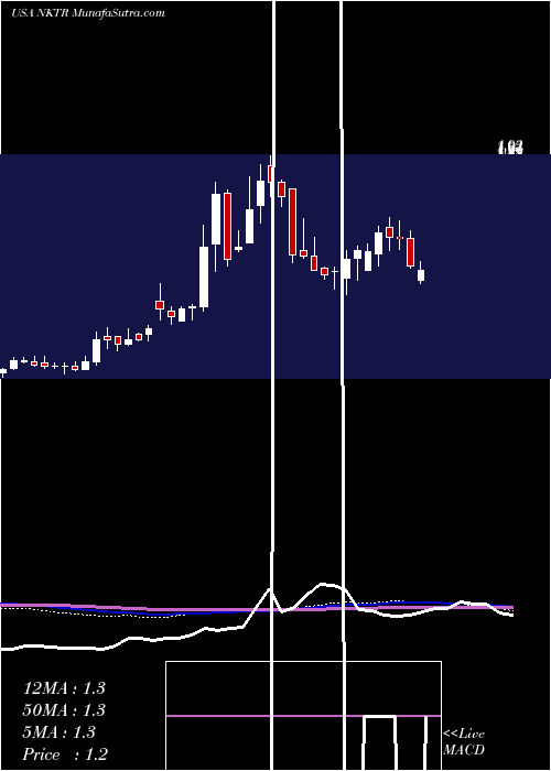  weekly chart NektarTherapeutics