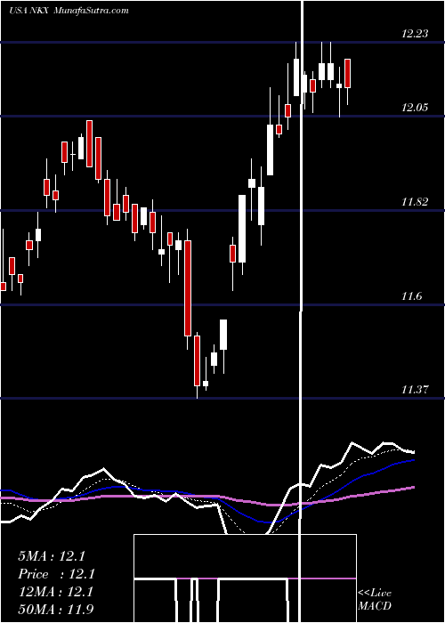  Daily chart Nuveen California AMT-Free Quality Municipal Income Fund