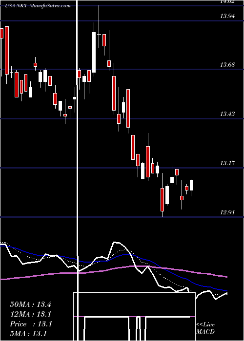  Daily chart Nuveen California AMT-Free Quality Municipal Income Fund