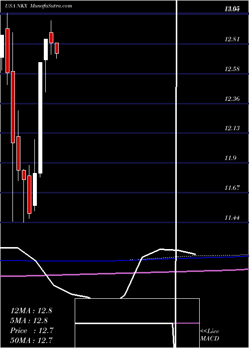  monthly chart NuveenCalifornia