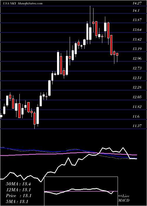  weekly chart NuveenCalifornia